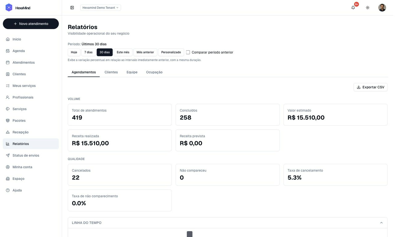 Tela real de relatórios da Hexa Mind com indicadores da operação.